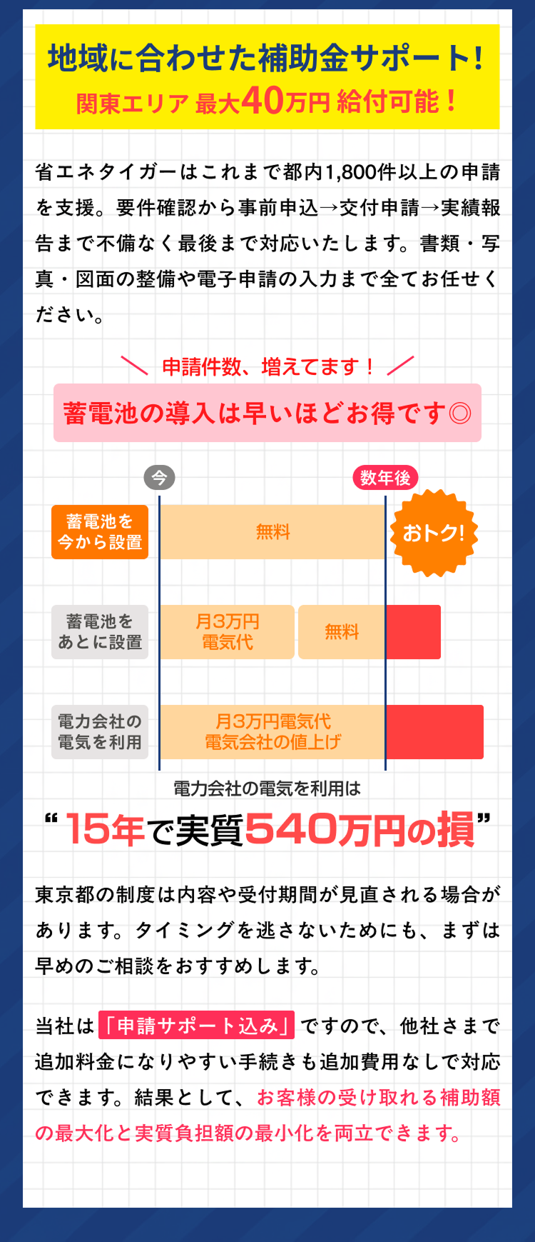 地域に合わせた補助金サポート！東京都最大300万円給付可能！